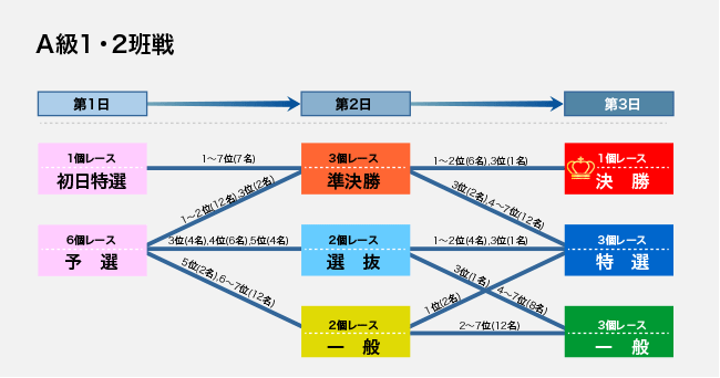 A級1班2班戦