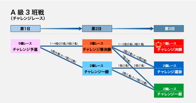 A級3班戦