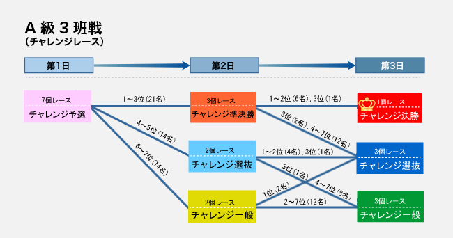 A級3班戦