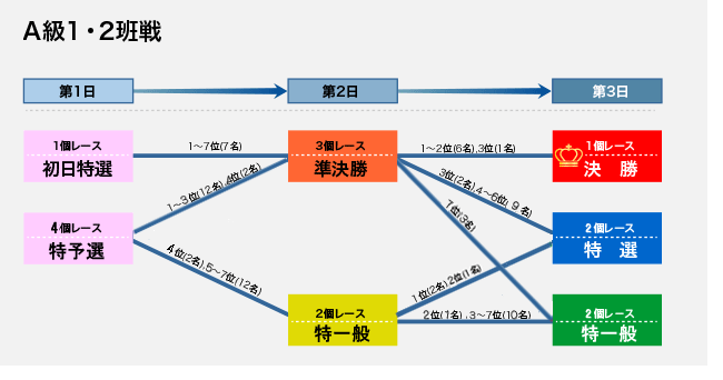 A級1班2班戦　5R3日制（7車立）