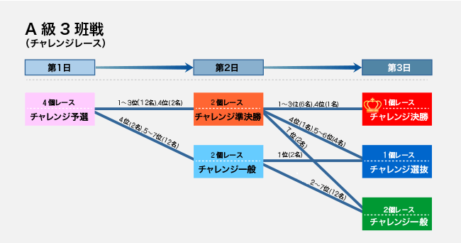 A級3班戦　4R3日制（7車立）