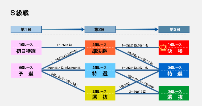 S級戦7R