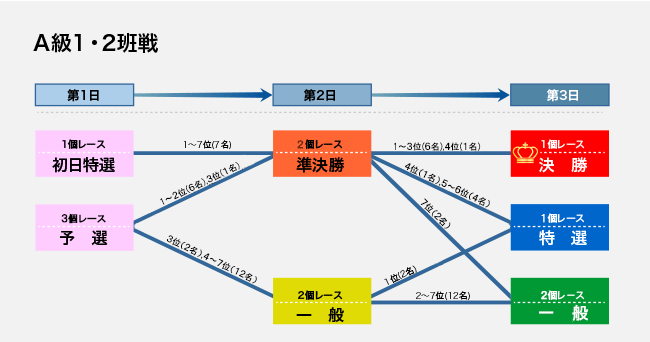 A級1班2班戦4R