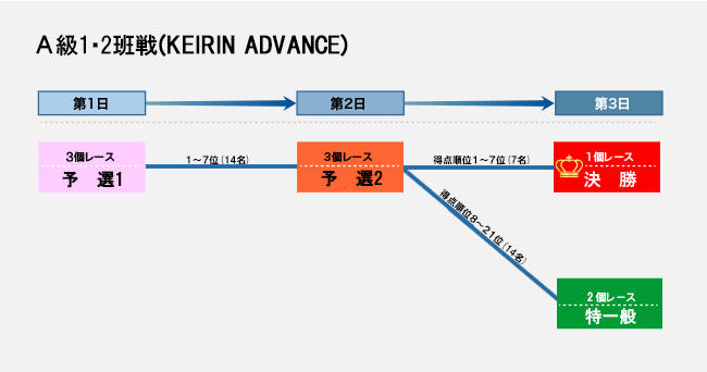 A級1班2班戦3R