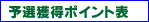 予選獲得ポイント表