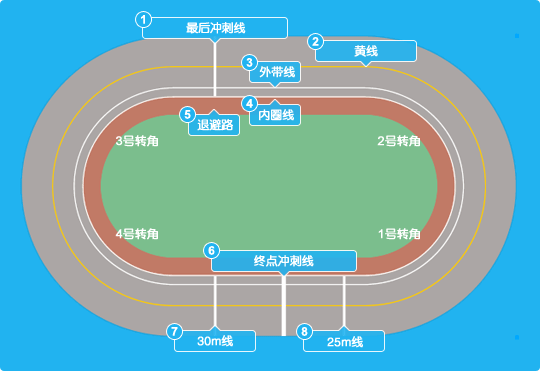 赛道的名称