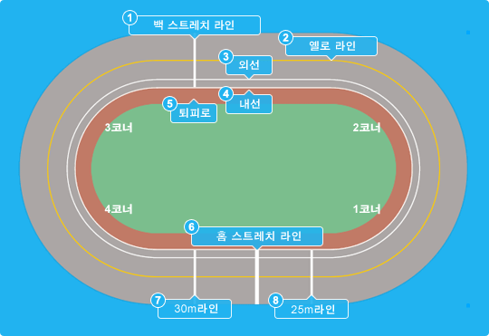 경주로의 명칭